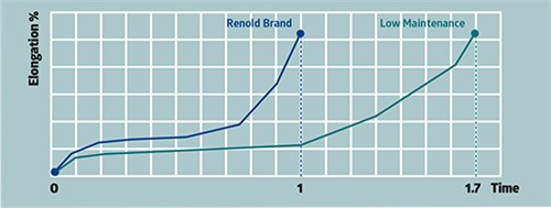 Renold -LM-Wear -Performance